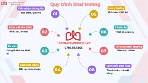 Quy trình tổ chức